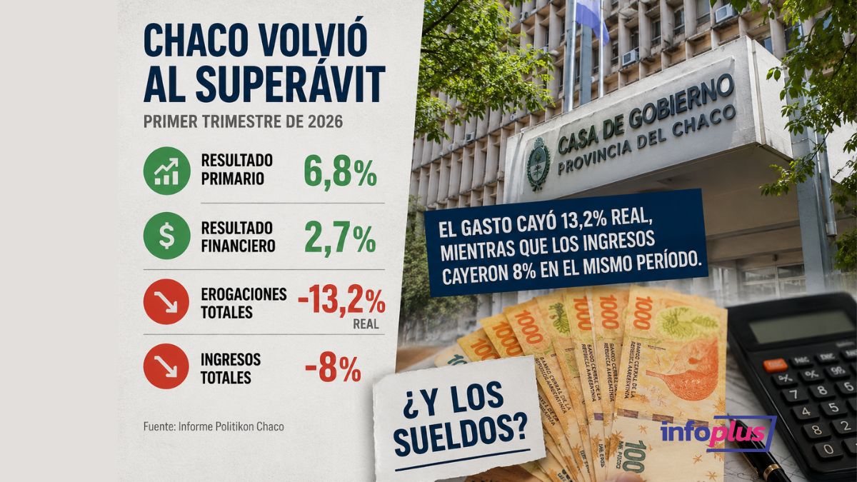 Chaco volvió al superávit: ¿alcanza para mejorar los salarios estatales?